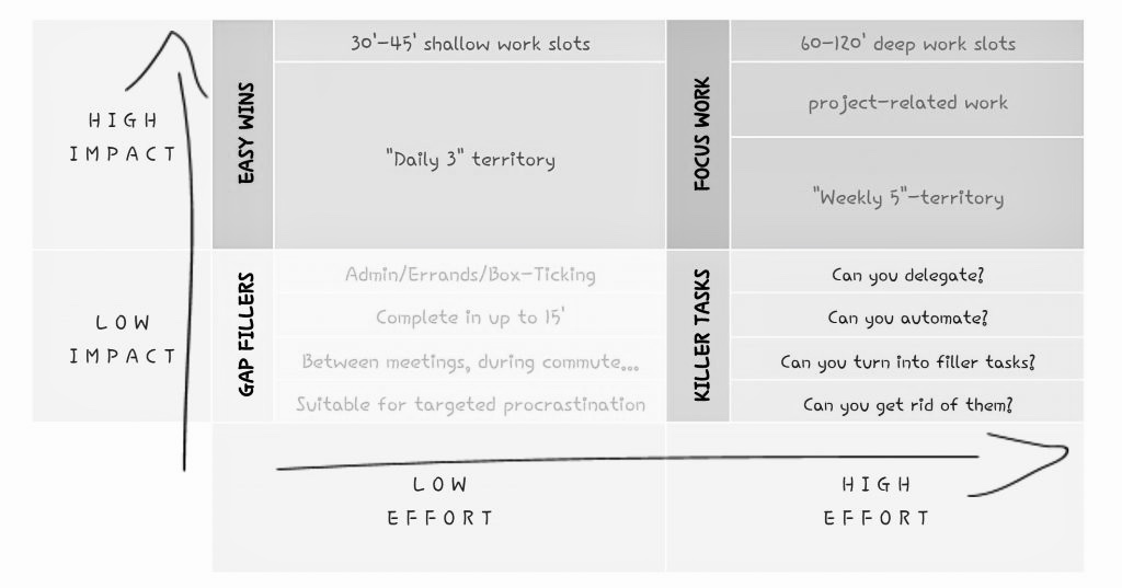 Action priority matrix for productivity